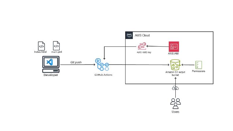 Featured image of post Amazon S3 & GitHub Actions